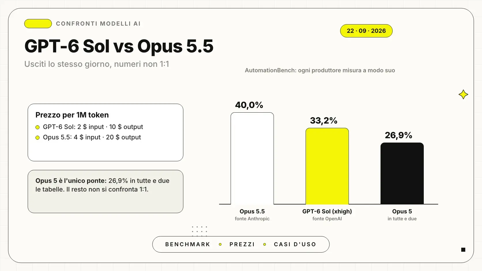 GPT-6 Sol vs Claude Opus 5.5: benchmark ufficiali di OpenAI e Anthropic messi a confronto
