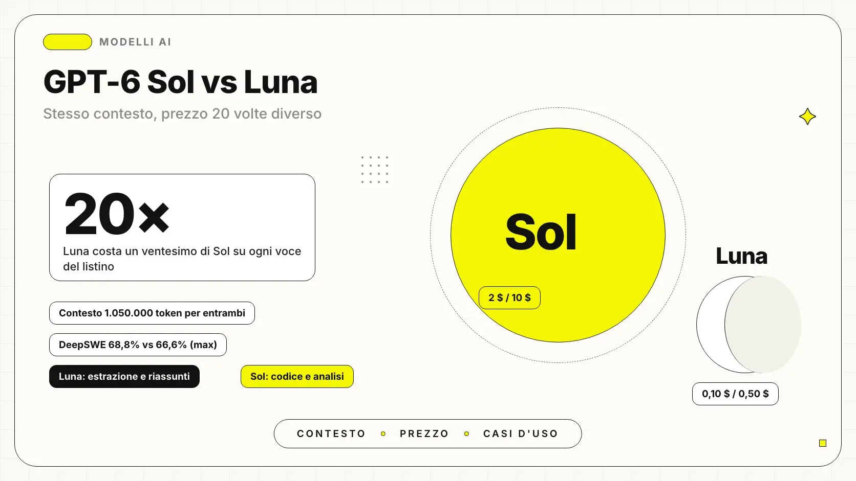 GPT-6 Sol vs Luna: i due modelli OpenAI con lo stesso contesto e un prezzo venti volte diverso