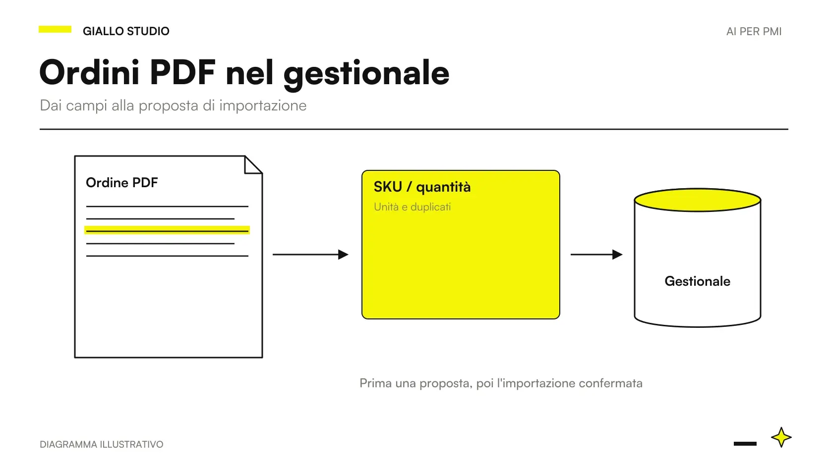 importare ordini PDF gestionale: dati, controlli e decisione del responsabile
