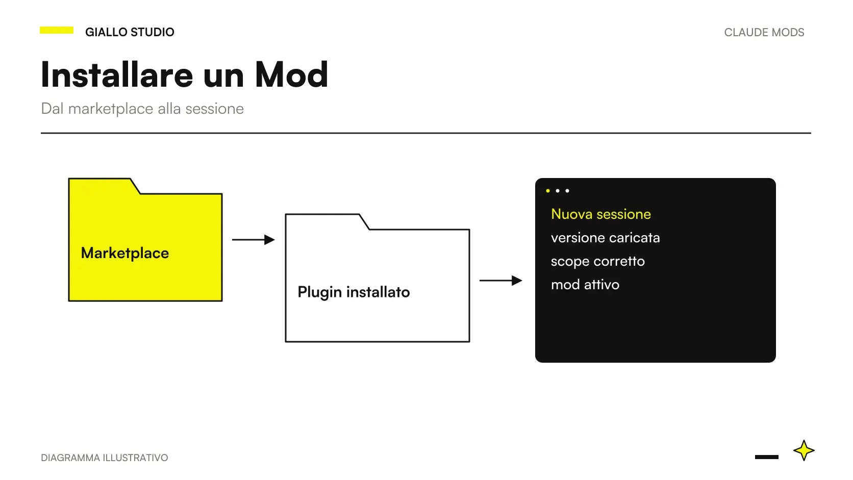 Installare Mods Claude Code: percorso da marketplace a scope, caricamento e aggiornamento