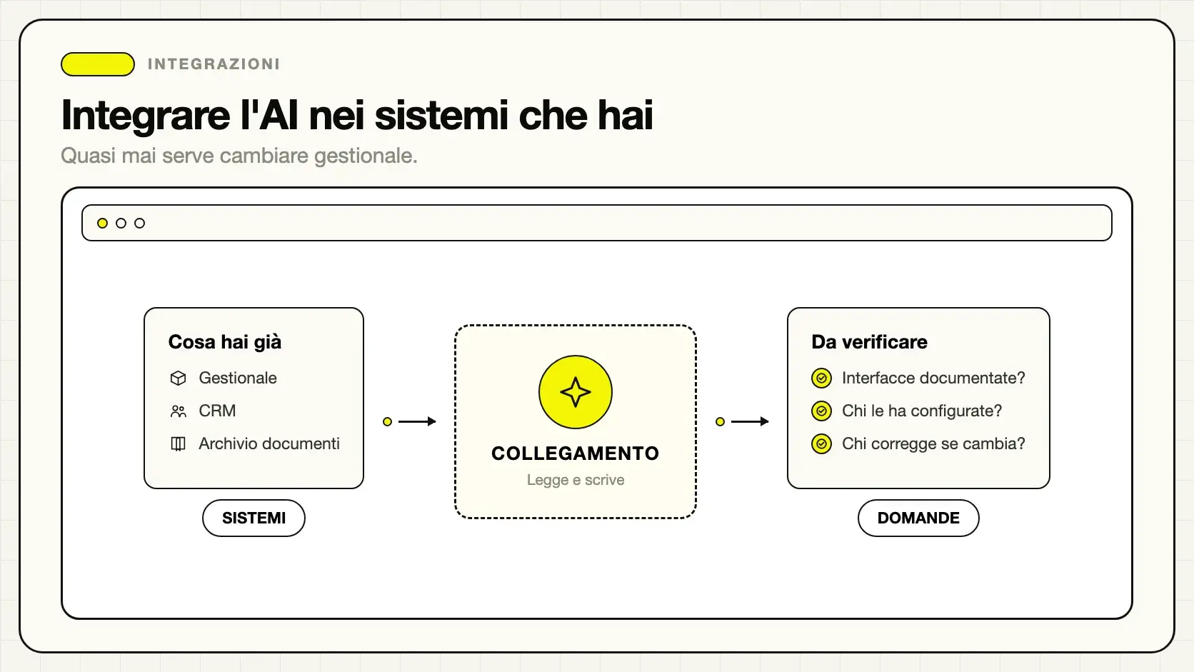 Integrazione di un sistema AI con i gestionali aziendali esistenti
