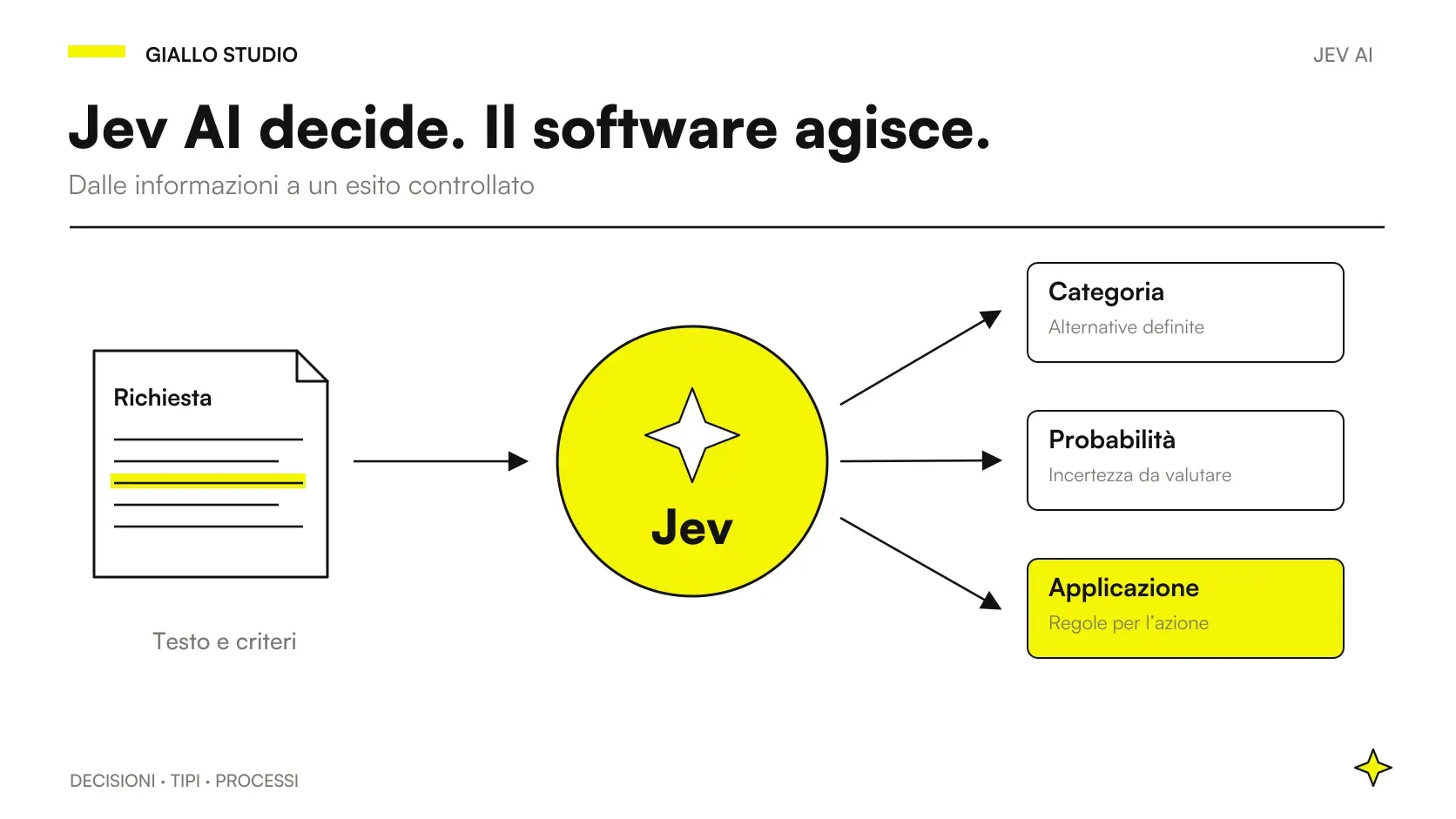 Jev AI al centro di un diagramma di decisioni e percorsi aziendali