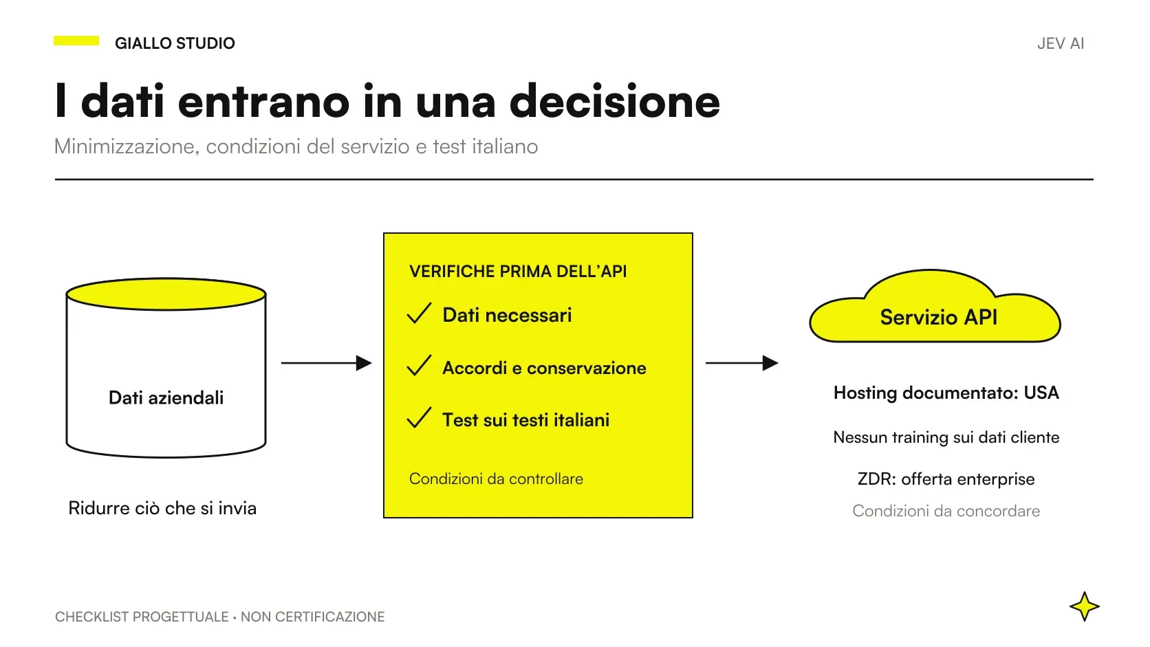 Database e checklist su dati, accordi e test italiano precedono API USA, no training e ZDR enterprise