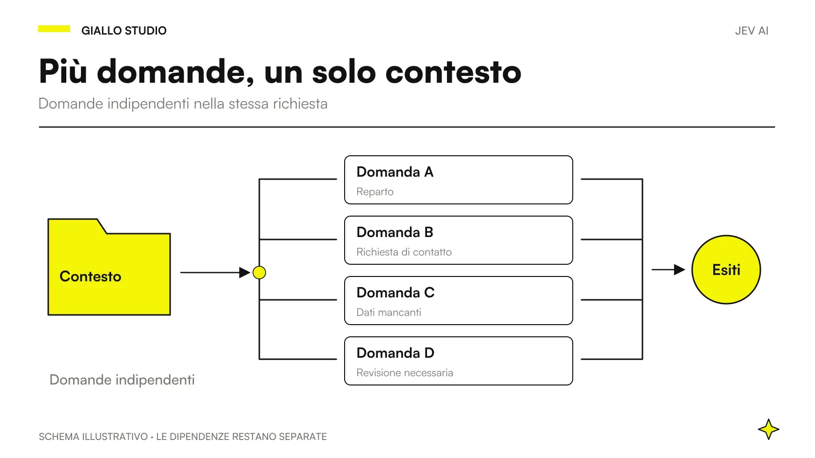 Un contesto condiviso si ramifica in quattro domande indipendenti per Jev AI