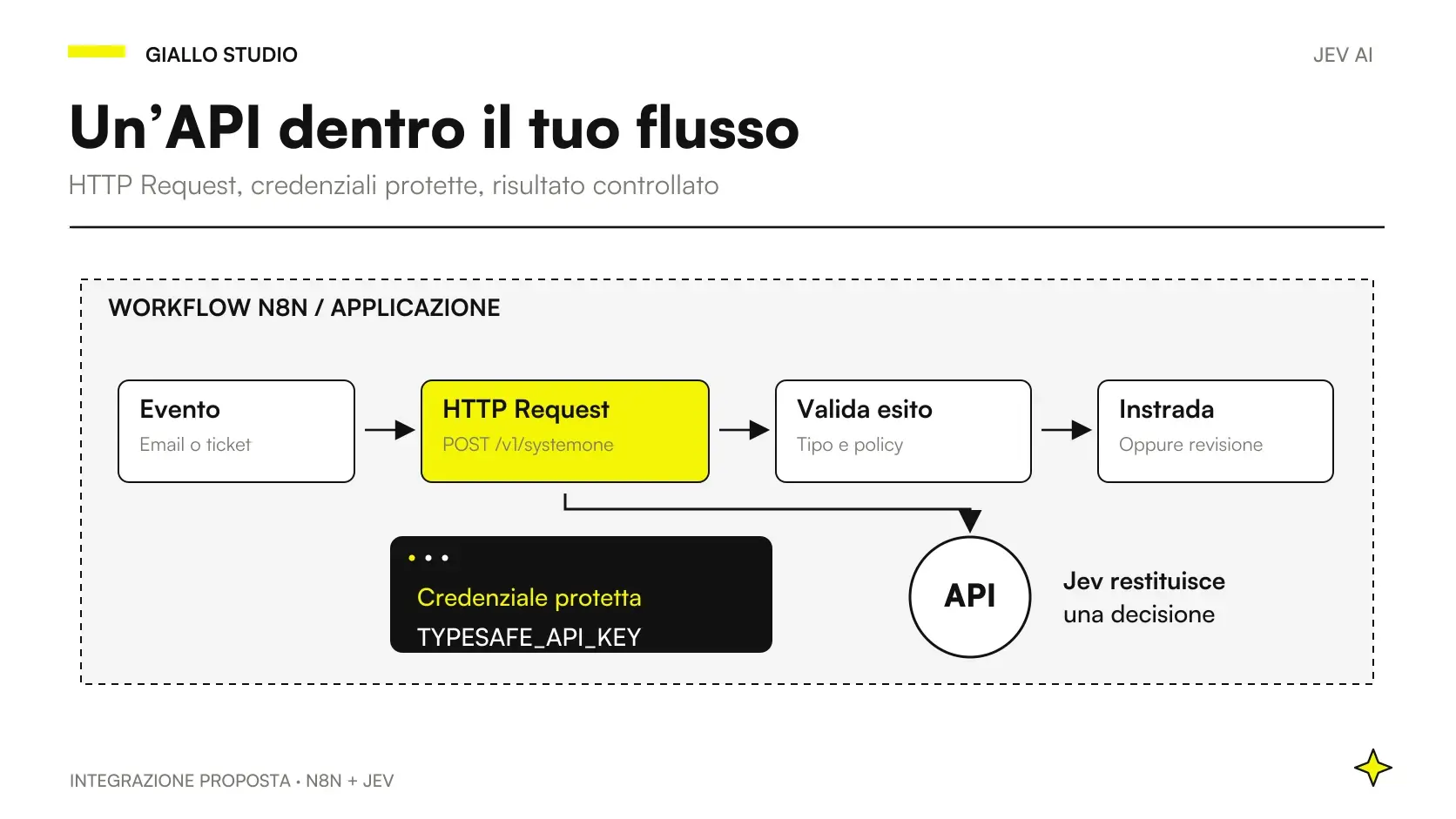 Flusso da n8n al nodo HTTP Request e all’API di Jev AI