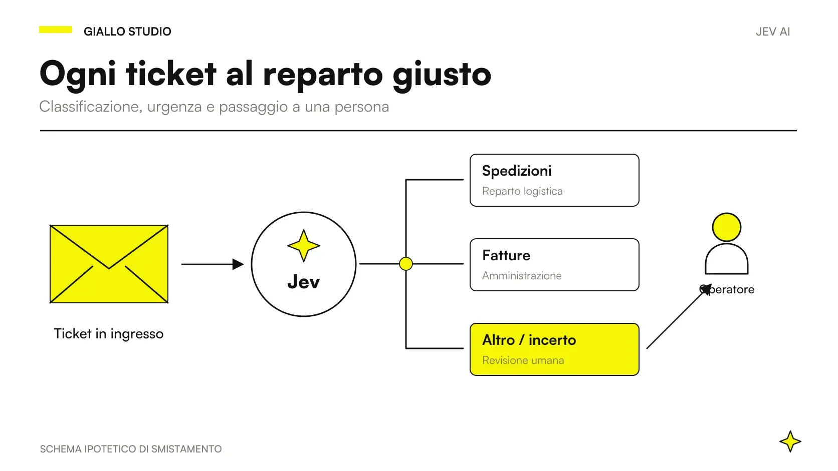 Ticket instradato da Jev AI verso spedizioni, fatture o revisione di un operatore