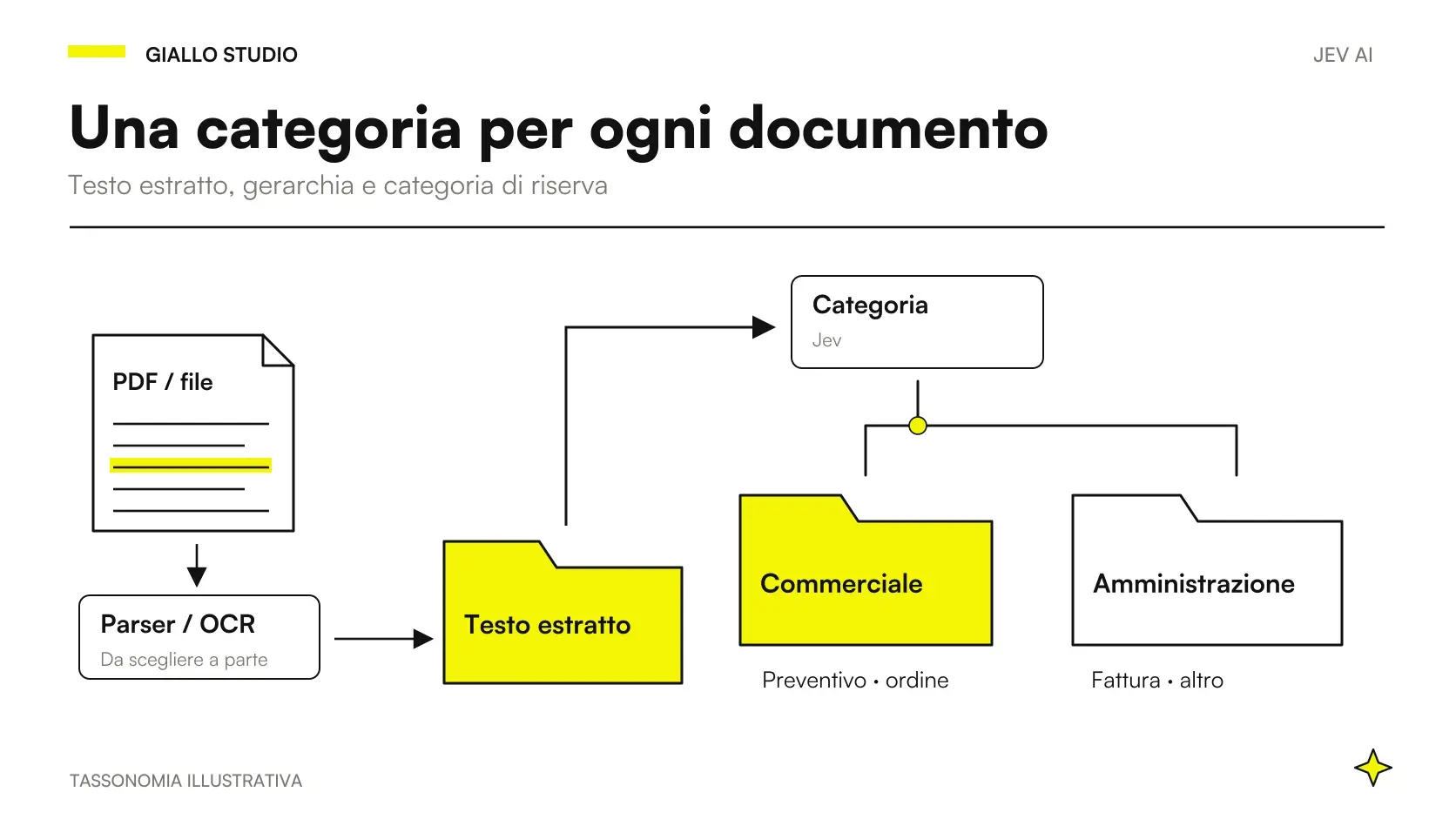 Documento preparato con parser o OCR e testo classificato in commerciale o amministrazione