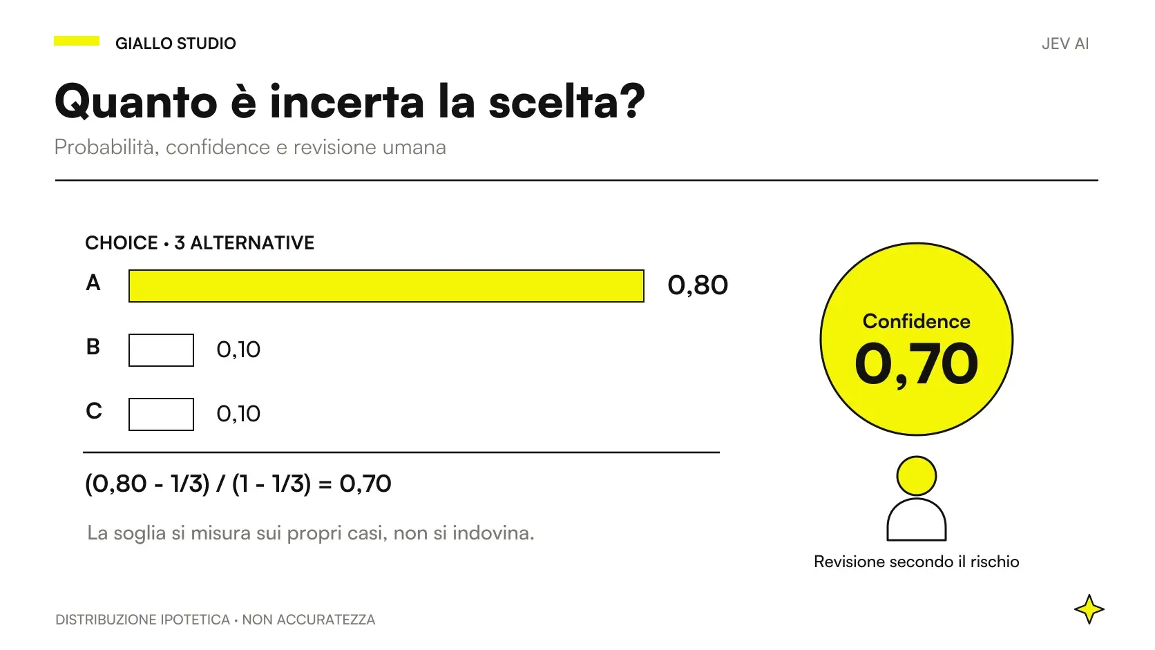 Tre barre Choice con probabilità 0,8, 0,1 e 0,1, confidence 0,7 e un operatore per la revisione