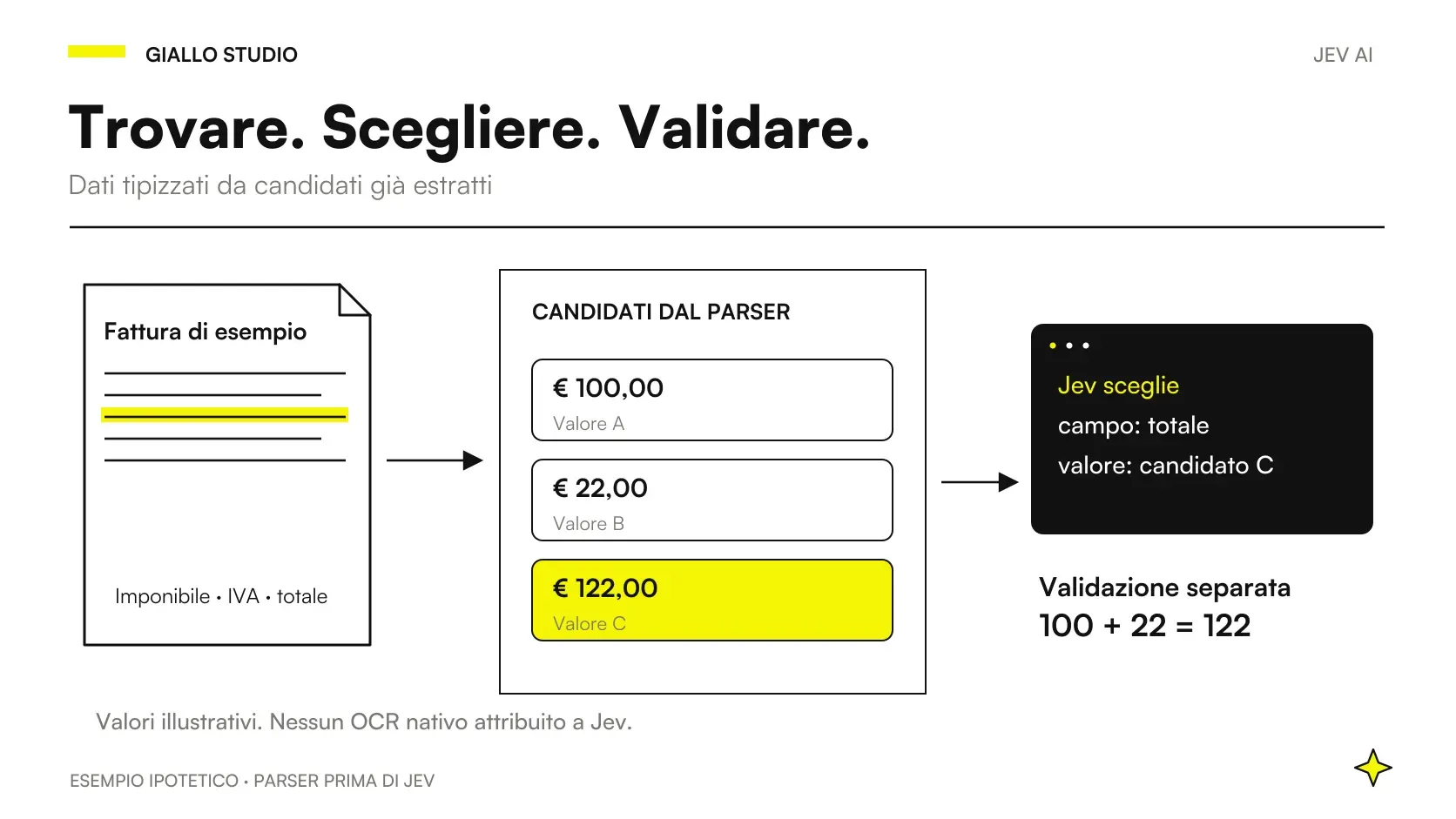 Esempio ipotetico: Jev sceglie il totale tra importi candidati e il software verifica 100 più 22 uguale 122