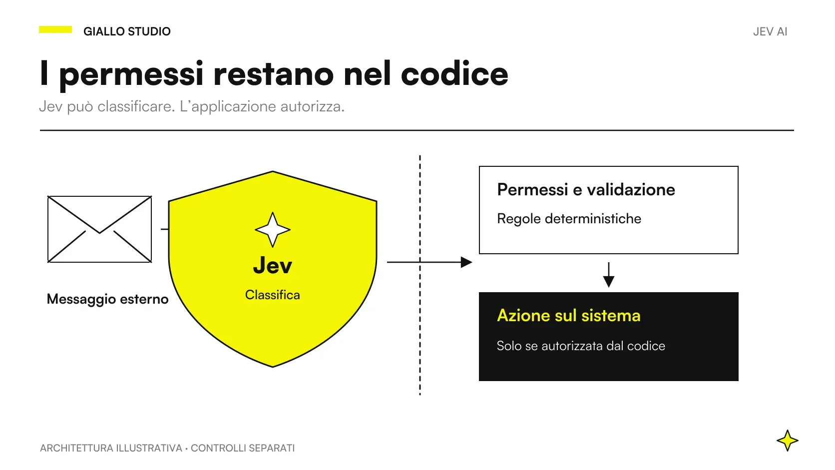 Messaggio valutato da Jev e poi sottoposto ai permessi deterministici del codice prima dell’azione
