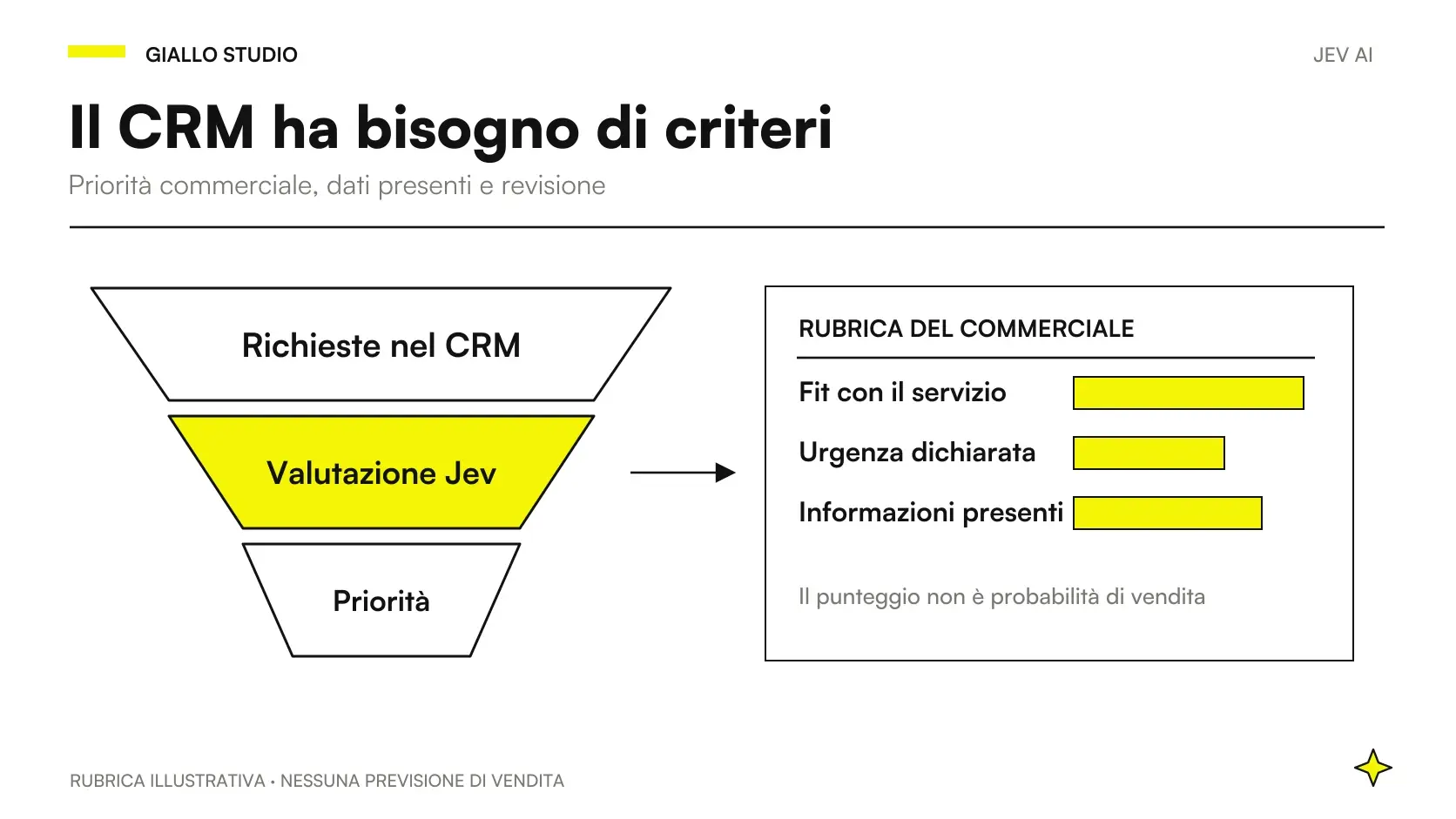 Richieste CRM ordinate con Jev AI e rubriche illustrative per fit, urgenza e informazioni