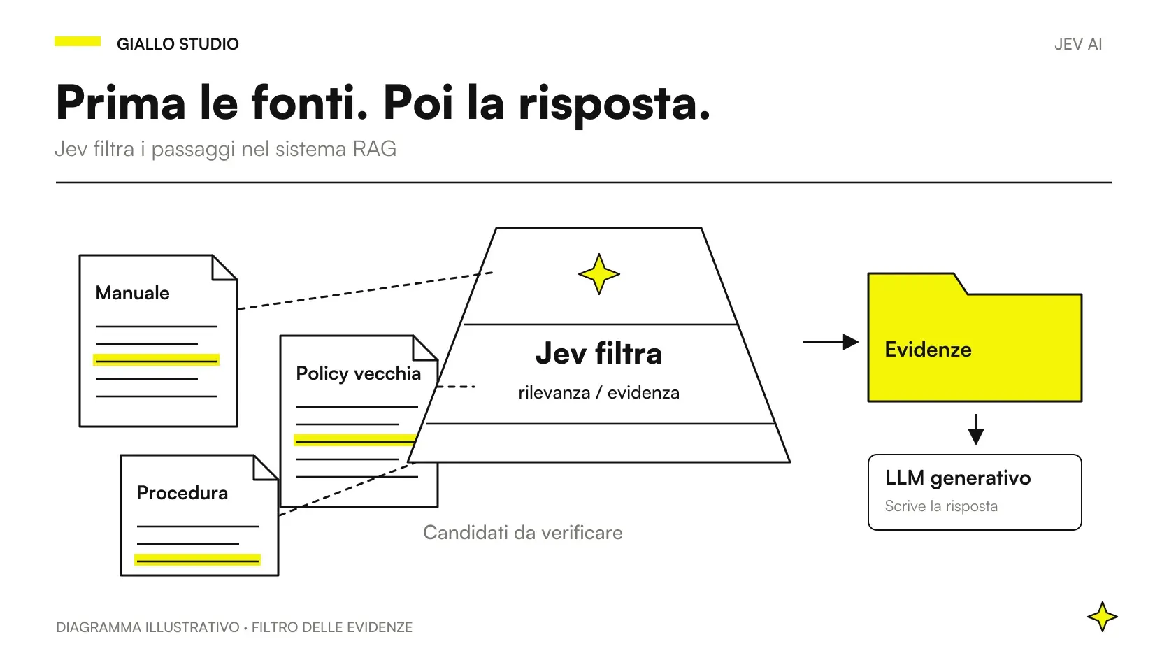 Documenti attraversano un setaccio verso le evidenze e un LLM che scrive la risposta