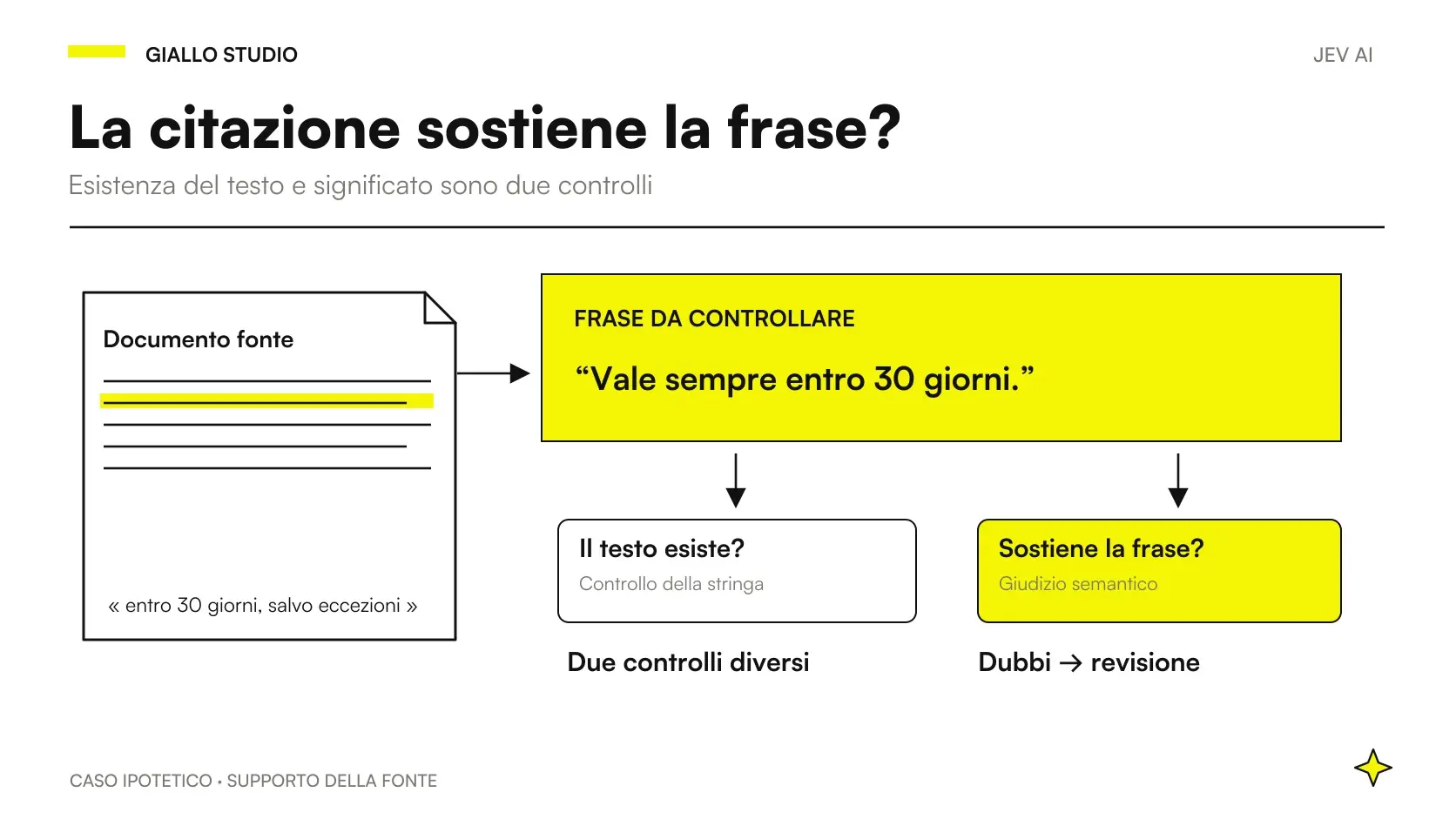 Documento con una condizione sui trenta giorni confrontato con una frase che omette le eccezioni