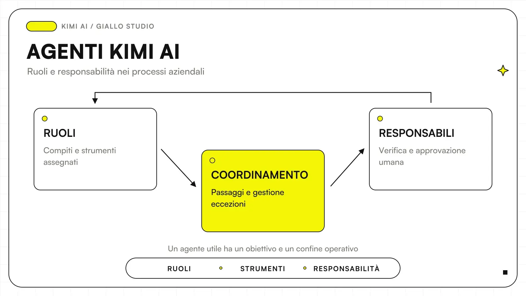 Agenti Kimi AI per aziende con ruoli separati e controllo umano delle azioni