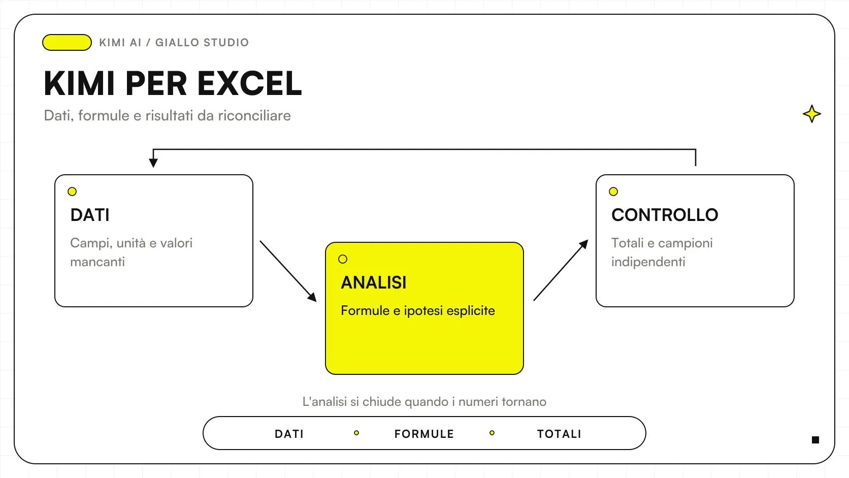 Kimi AI Excel e controllo dei dati in un foglio di lavoro
