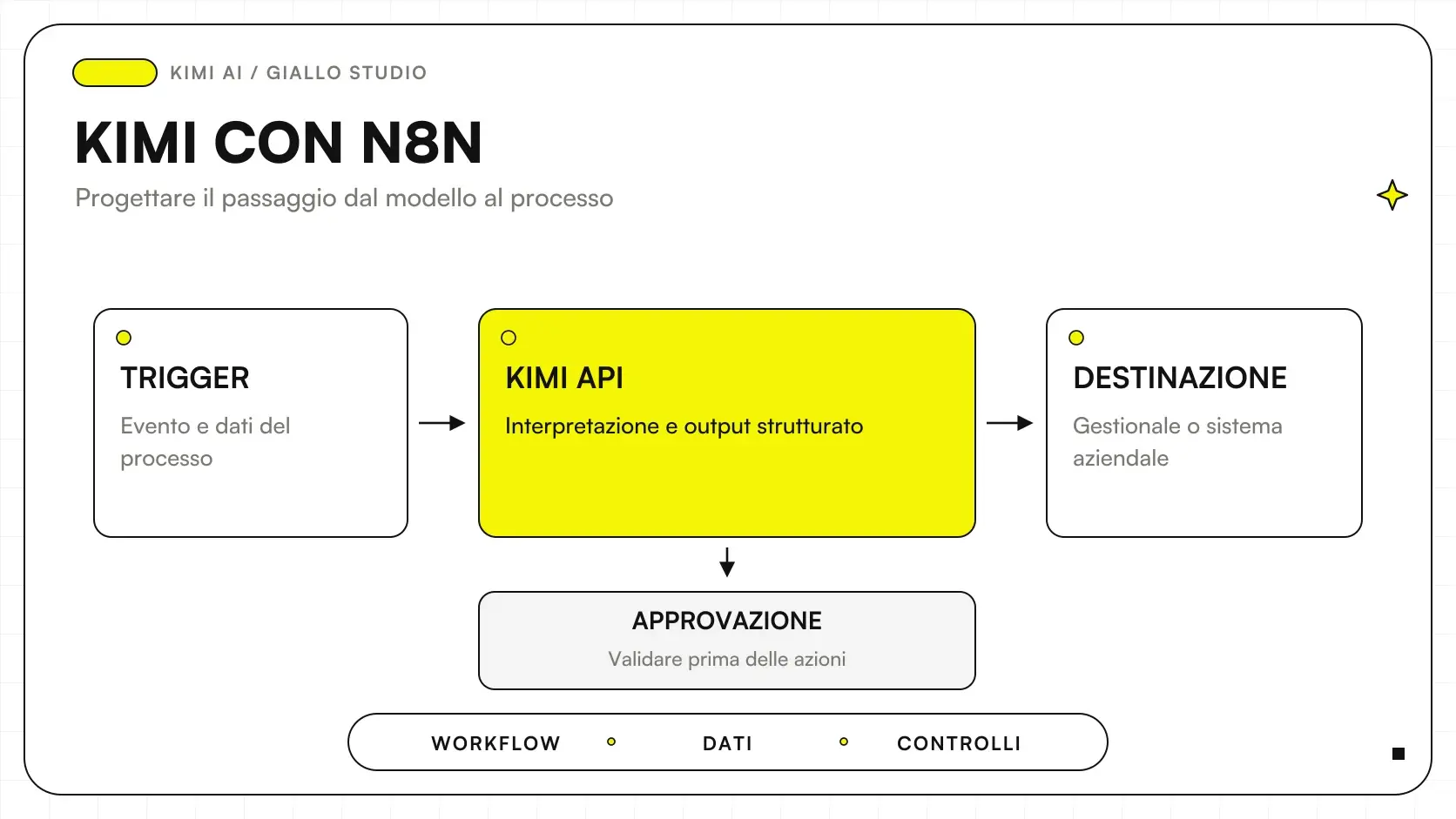 Workflow Kimi AI n8n con HTTP Request, verifica dei campi e approvazione dell'operatore