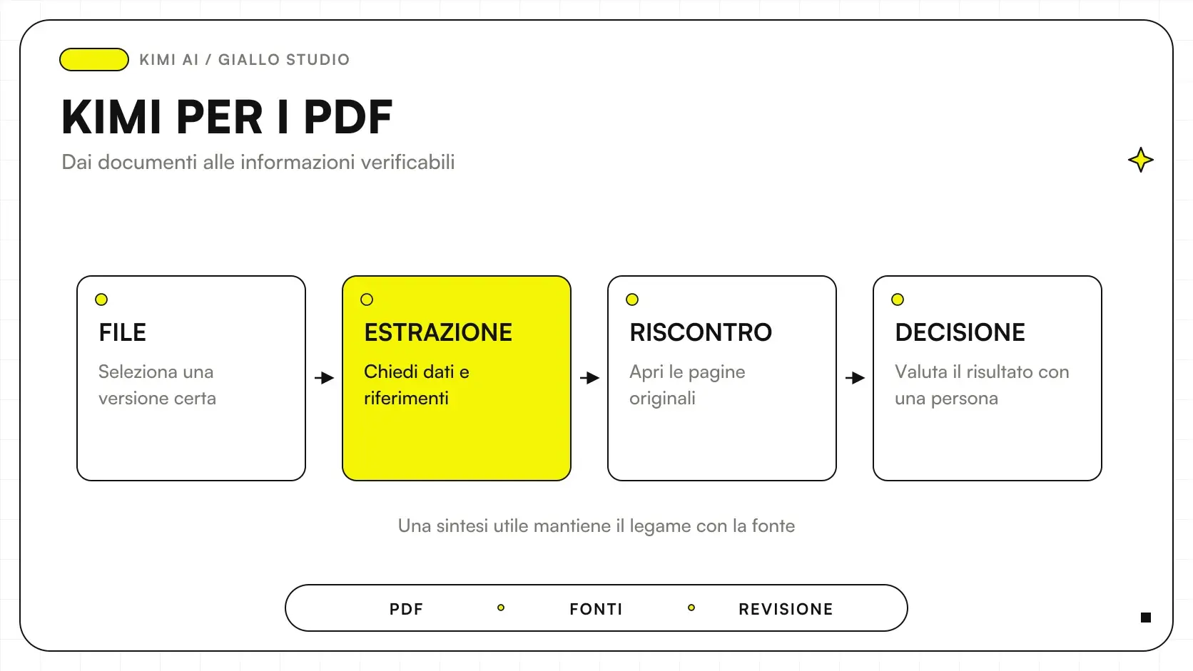 Kimi AI PDF con documenti e riferimenti per un'analisi verificabile