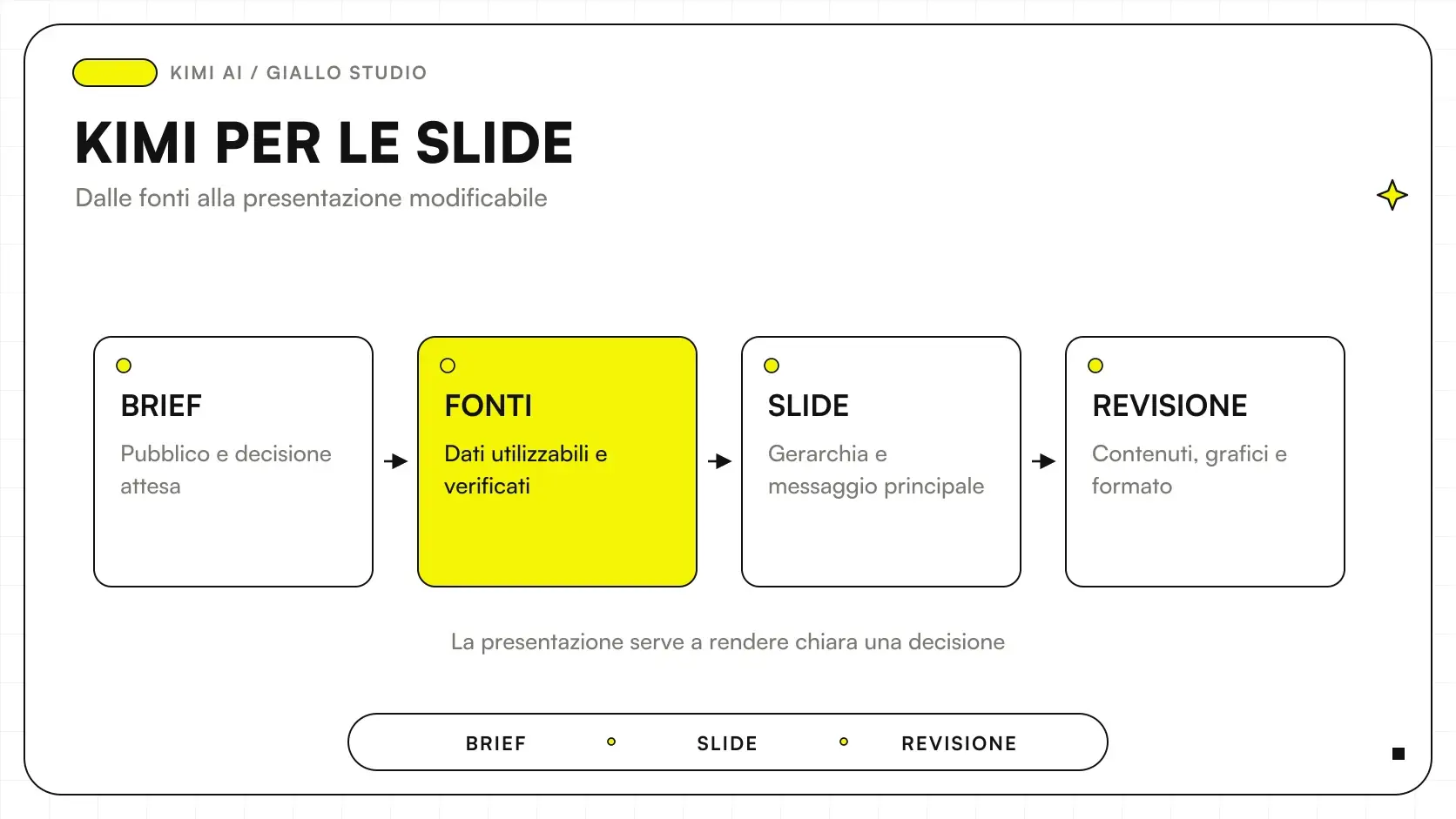 Kimi AI presentazioni con struttura di slide e fonti verificabili