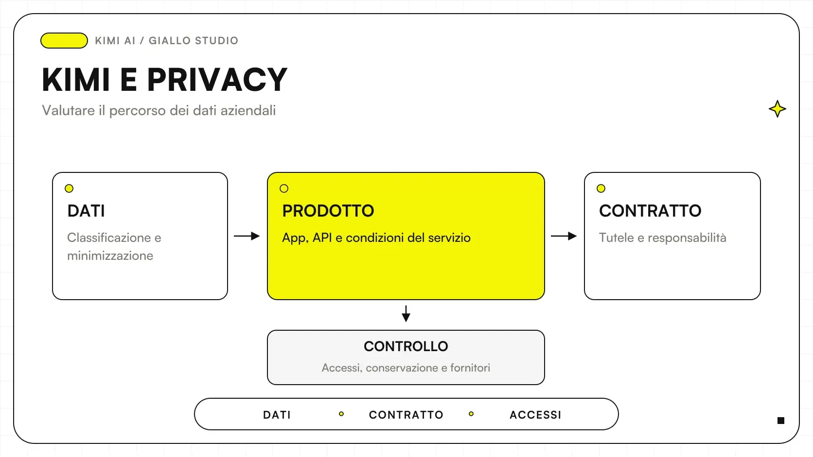 Kimi AI privacy con percorsi distinti per dati aziendali, app e API