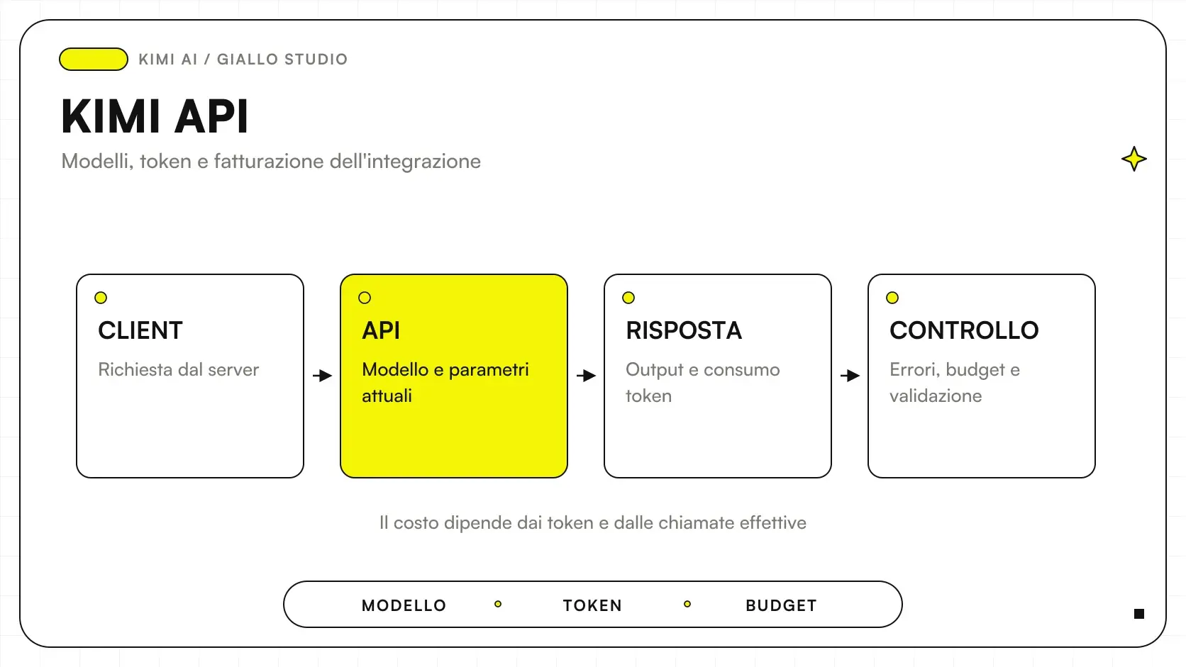 Kimi API e Moonshot collegati a un software aziendale con controllo di token e strumenti