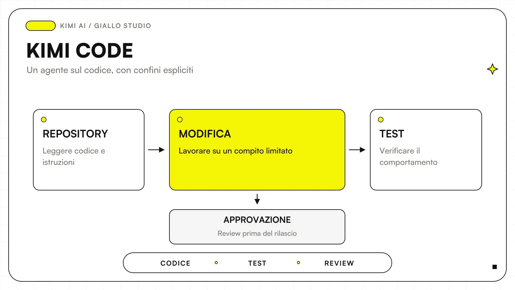 Kimi Code al lavoro su un repository con controlli e revisione del codice