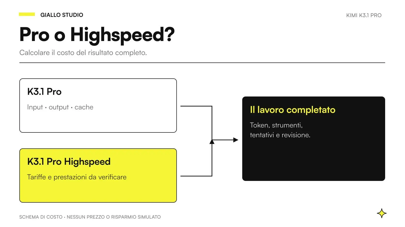Prezzi API di Kimi K3.1 Pro divisi tra input, output, scrittura e lettura della cache