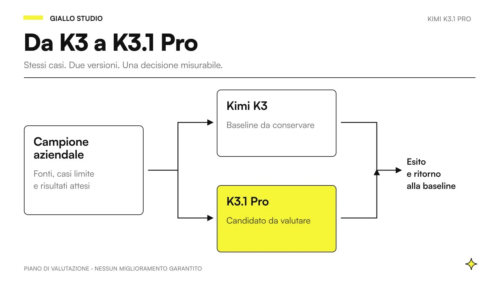 Kimi K3.1 Pro vs K3 con confronto dei risultati e percorso di migrazione per una PMI
