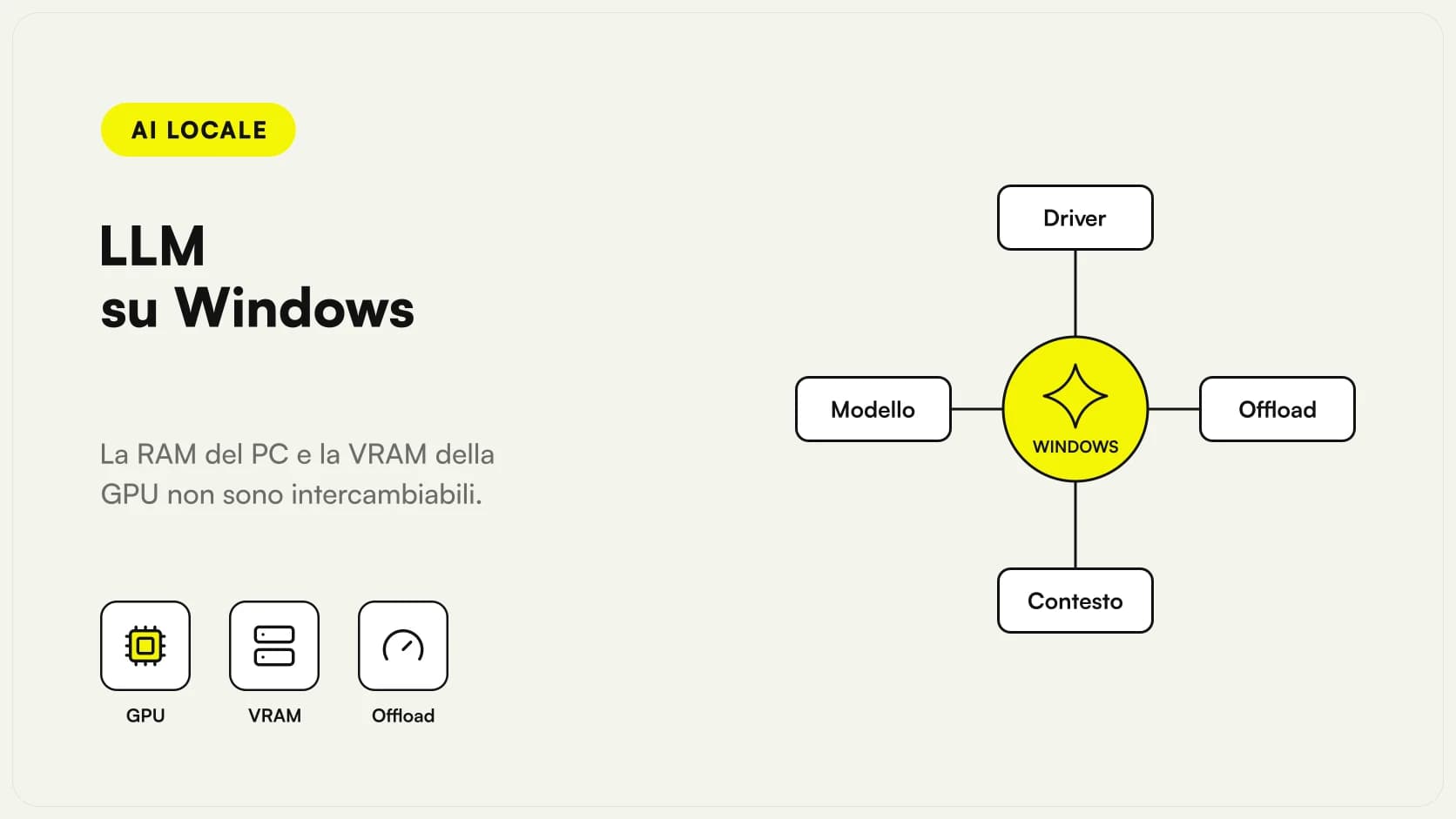 LLM locale su Windows: driver, modello, offload e contesto attorno al sistema, con RAM e VRAM distinte.