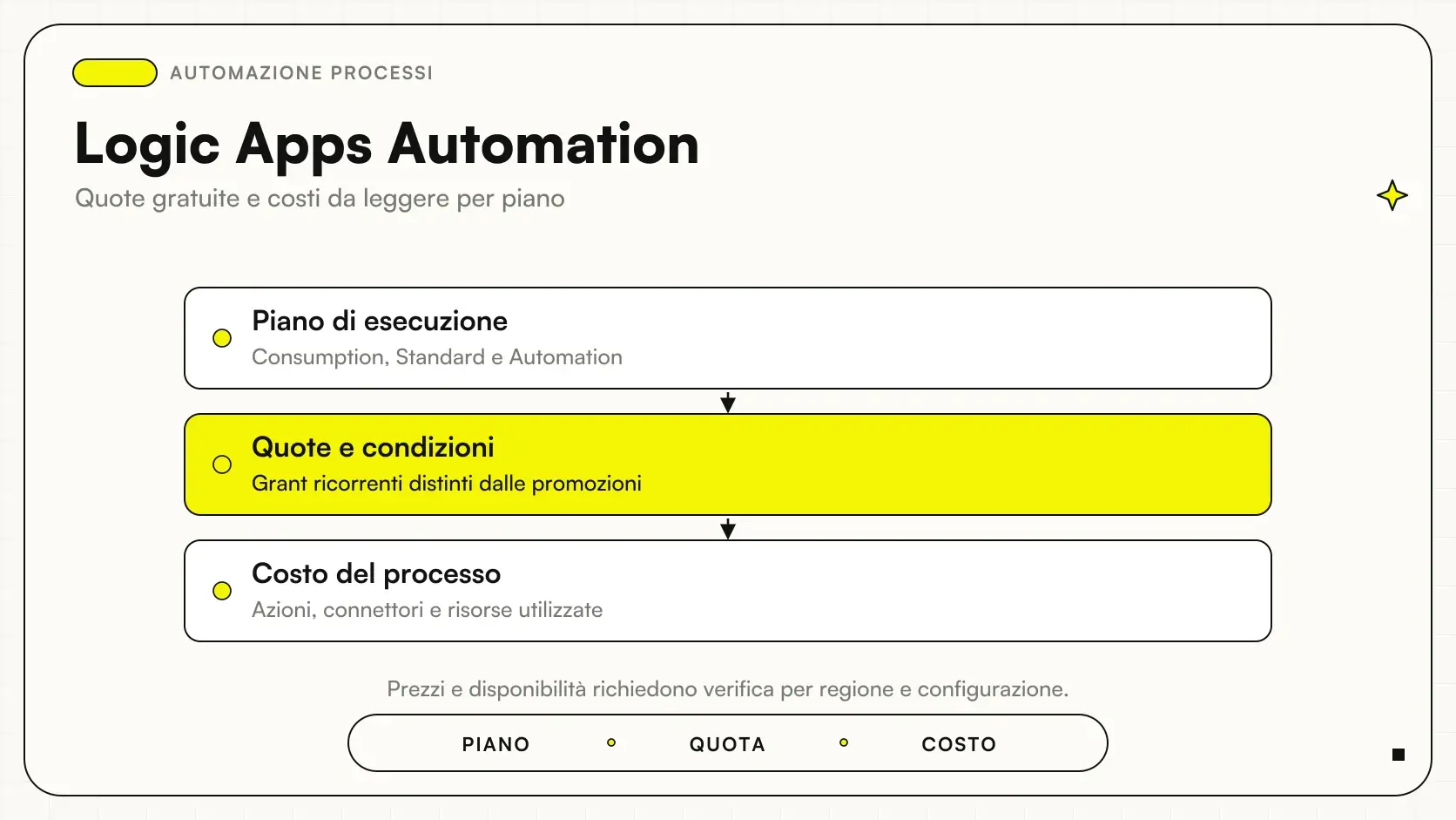 Logic Apps Automation: Piano di esecuzione → Quote e condizioni → Costo del processo.
