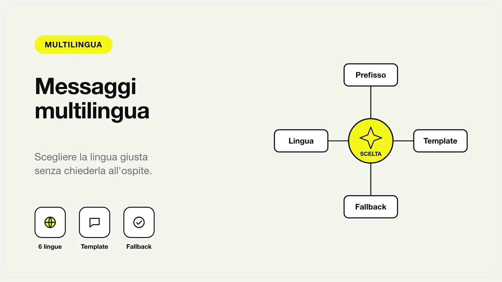 Scelta della lingua nei messaggi automatici: prefisso, template, lingua e fallback