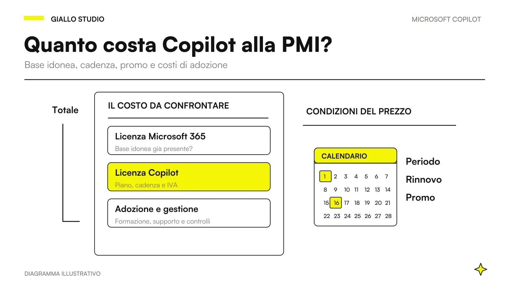 Un prospetto distingue costo della licenza Copilot, piano Microsoft 365 e progetto di adozione