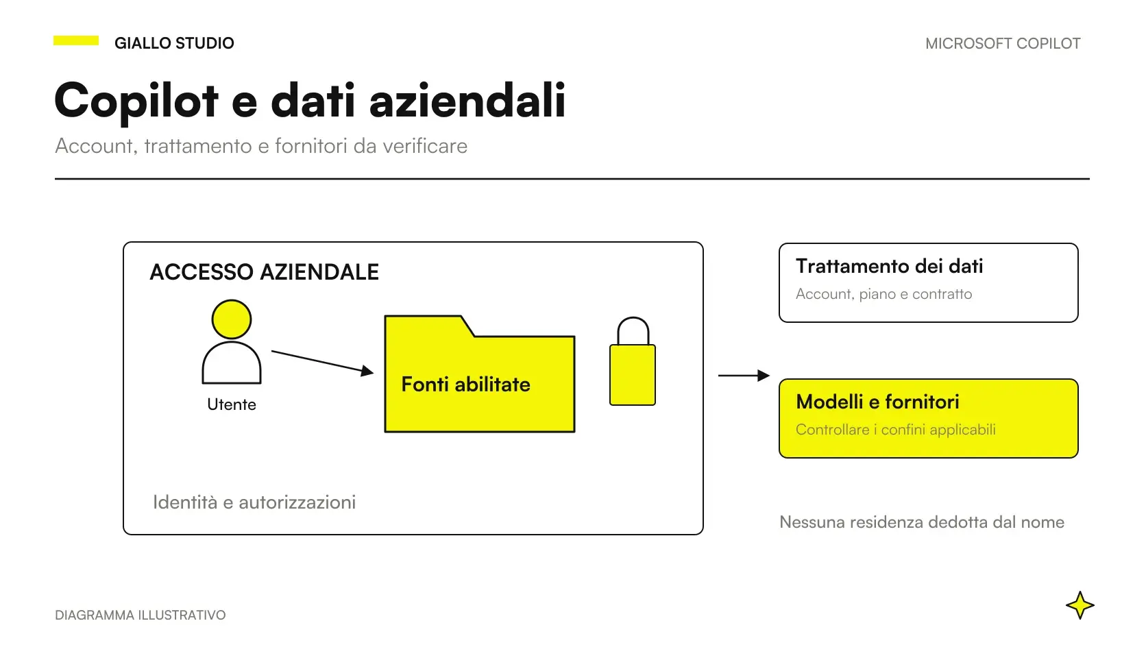 Confini distinti collegano identità, documenti autorizzati, modelli AI e risultati aziendali