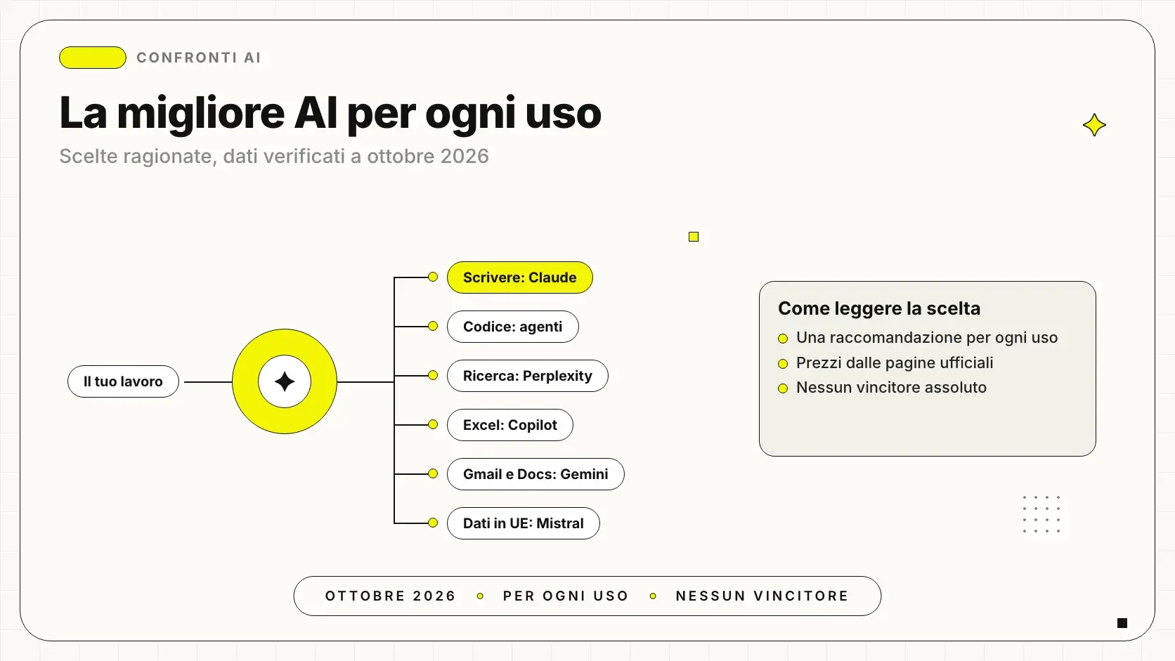 Migliore intelligenza artificiale per ogni uso: ChatGPT, Claude, Gemini, Copilot e Perplexity a confronto a ottobre 2026