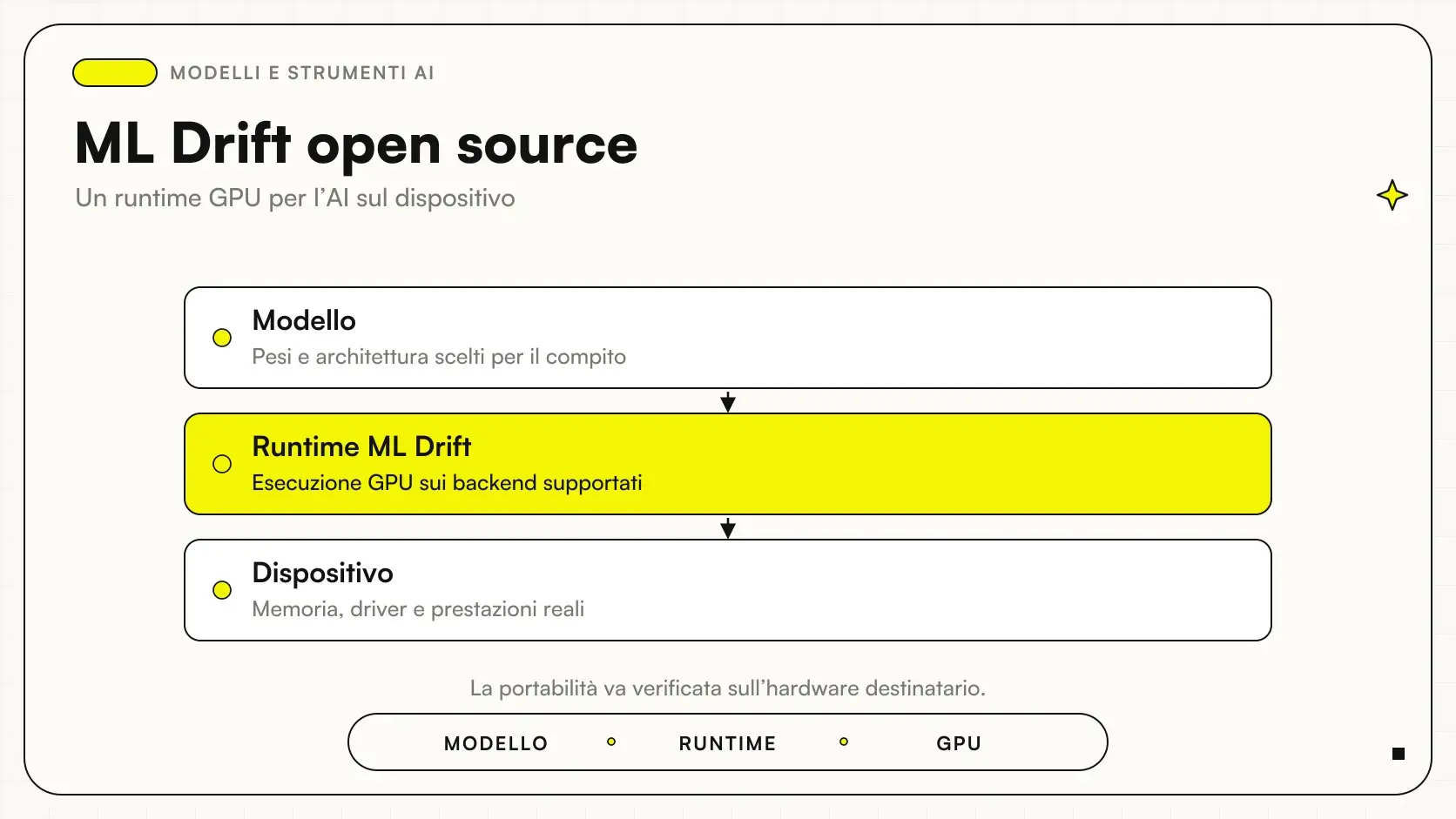 ML Drift open source: Modello → Runtime ML Drift → Dispositivo.