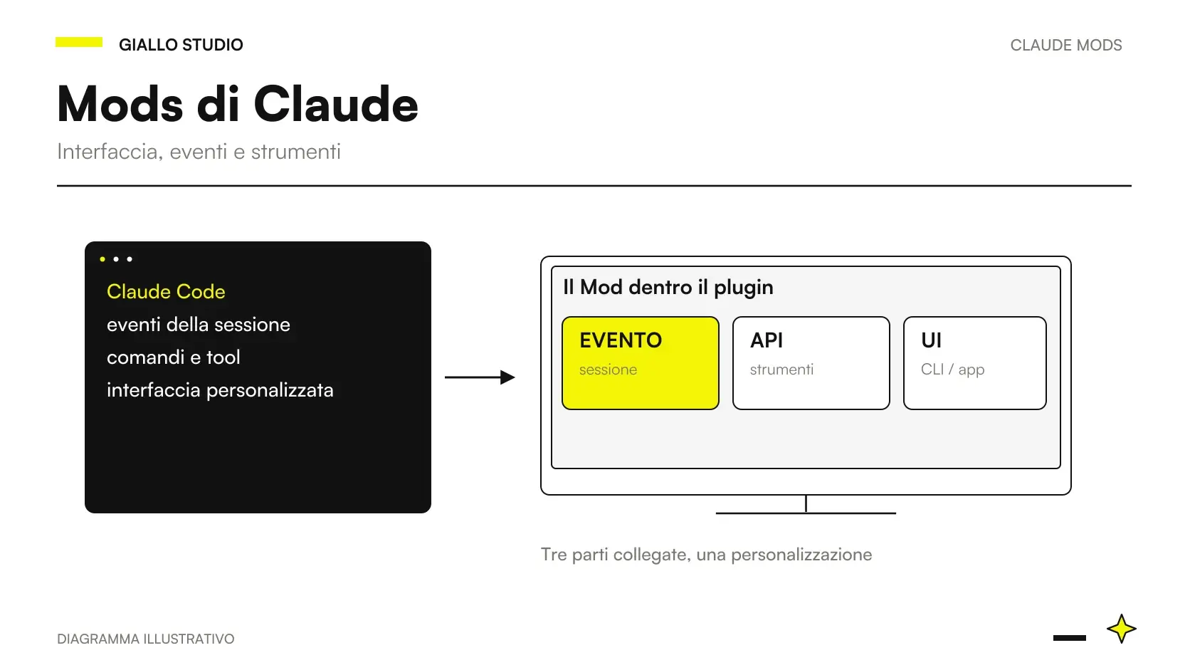Mods Claude: cosa sono e come si collegano a interfaccia, eventi e strumenti di Claude Code