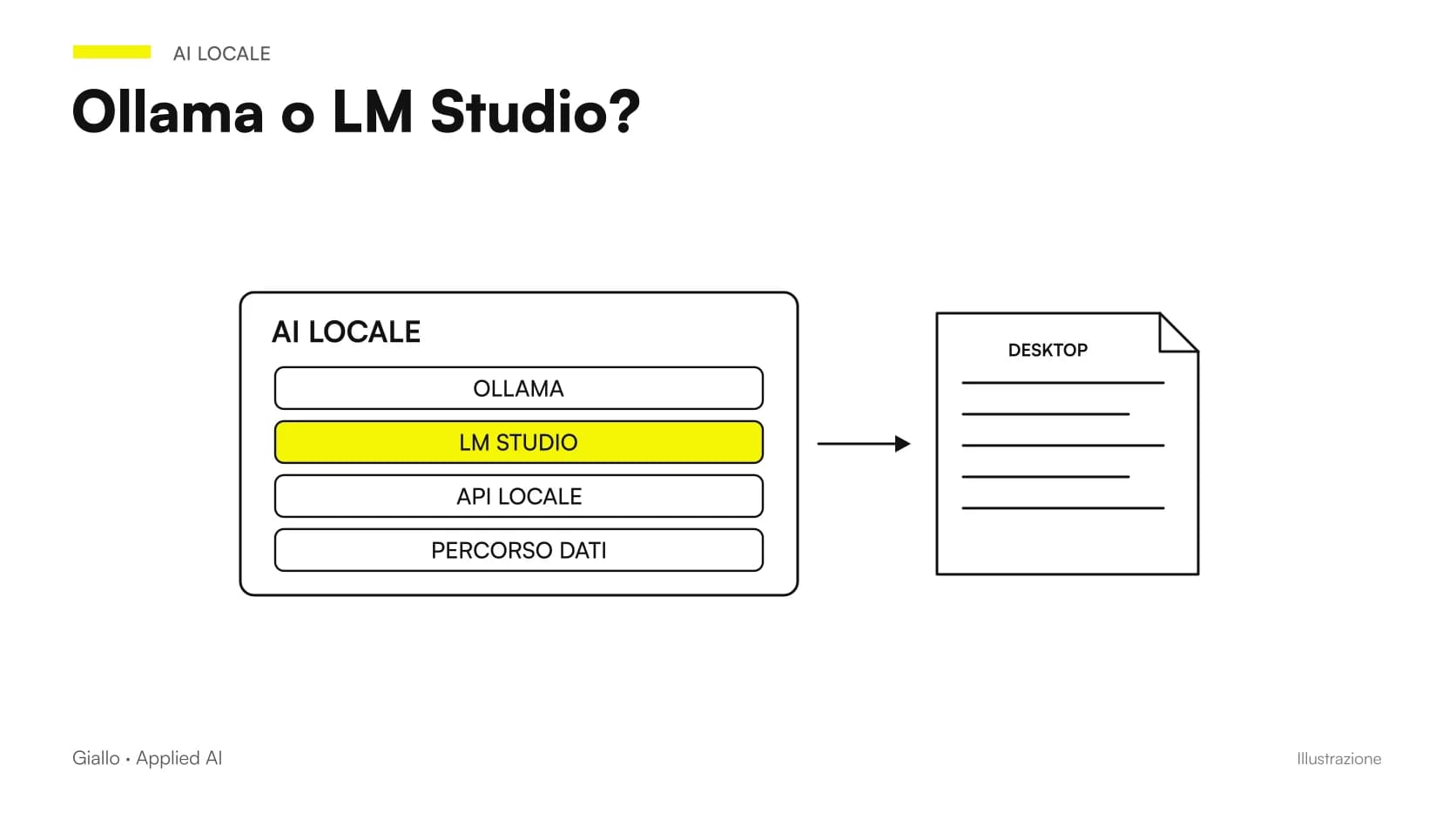 Schema Ollama vs LM Studio con CLI, interfaccia desktop, API e percorso locale o remoto dei dati.