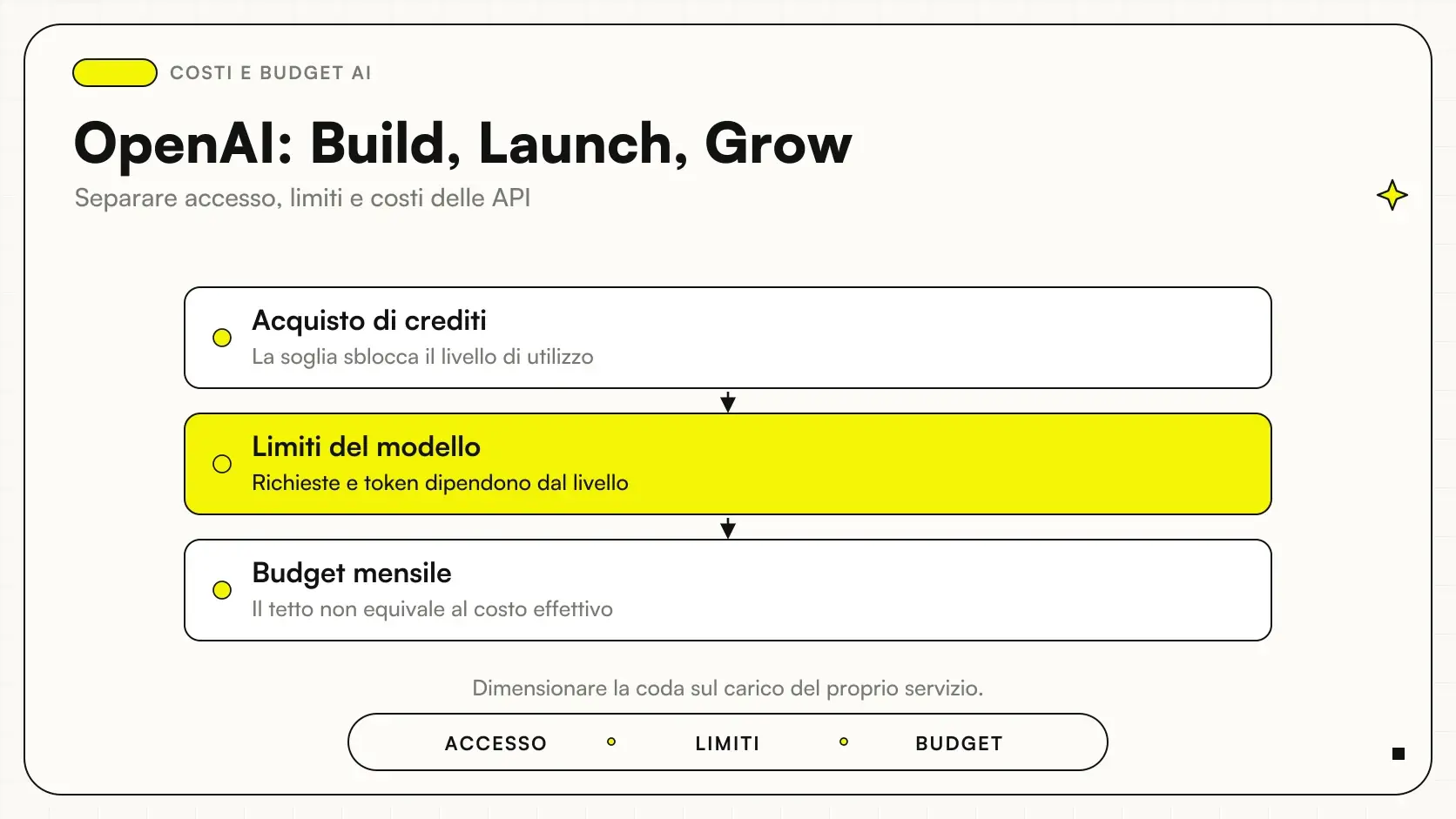 OpenAI: Build, Launch, Grow: Acquisto di crediti → Limiti del modello → Budget mensile.