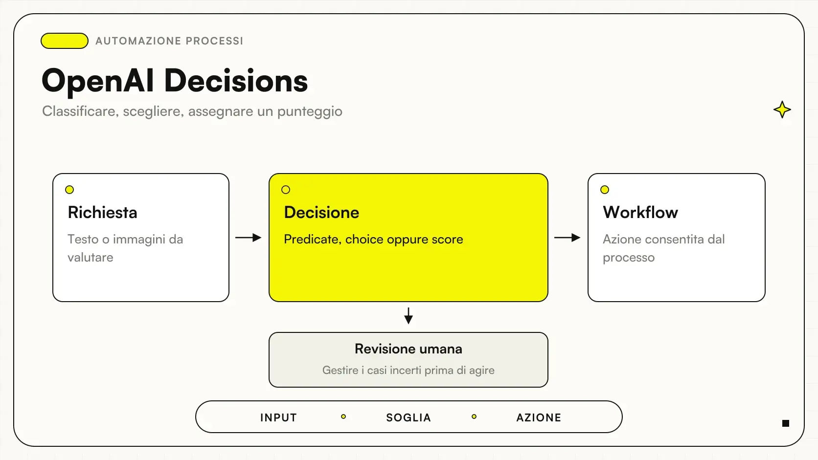 OpenAI Decisions: Richiesta → Decisione → Workflow, con revisione umana.