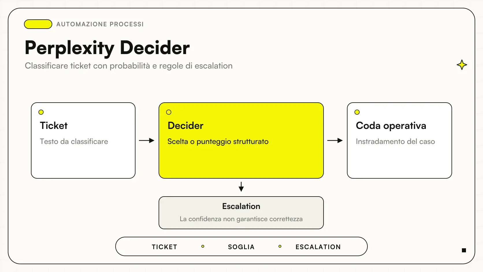 Perplexity Decider: Ticket → Decider → Coda operativa, con escalation.