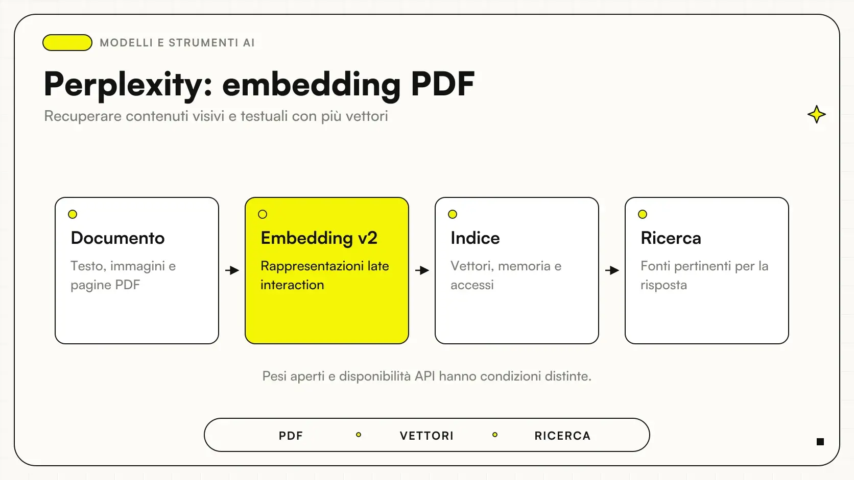 Perplexity: embedding PDF: Documento → Embedding v2 → Indice → Ricerca.