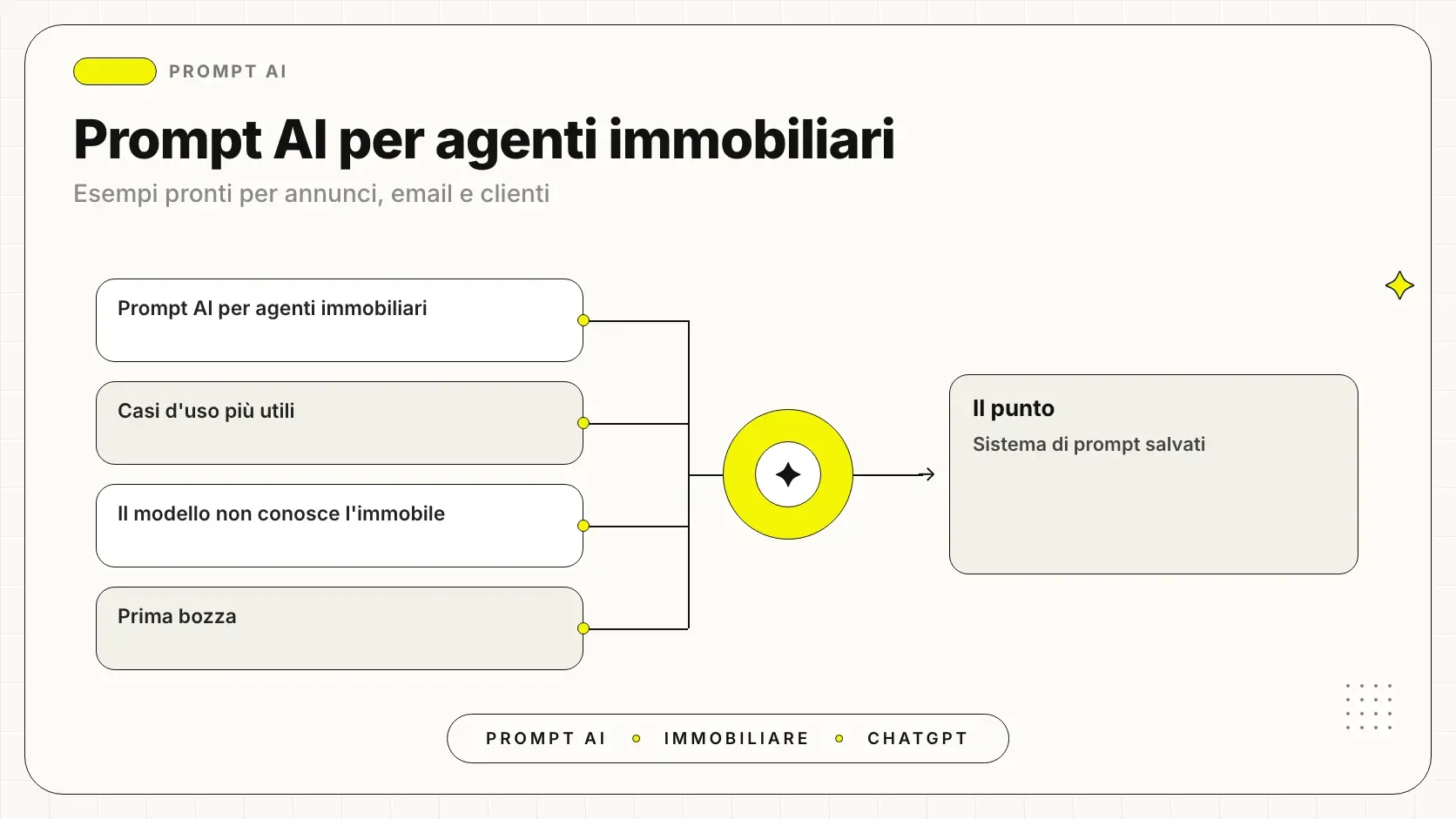 Prompt AI per agenti immobiliari: esempi per annunci, email clienti e descrizioni proprietà