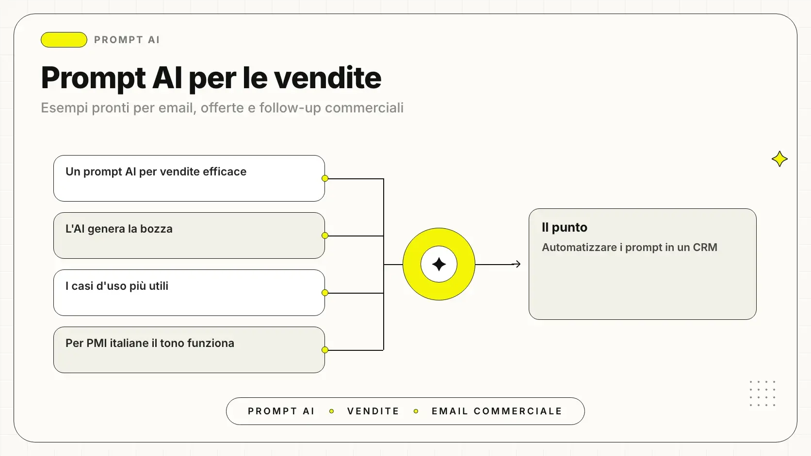 Prompt AI per le vendite: esempi pronti per email commerciali, offerte, follow-up e cold outreach