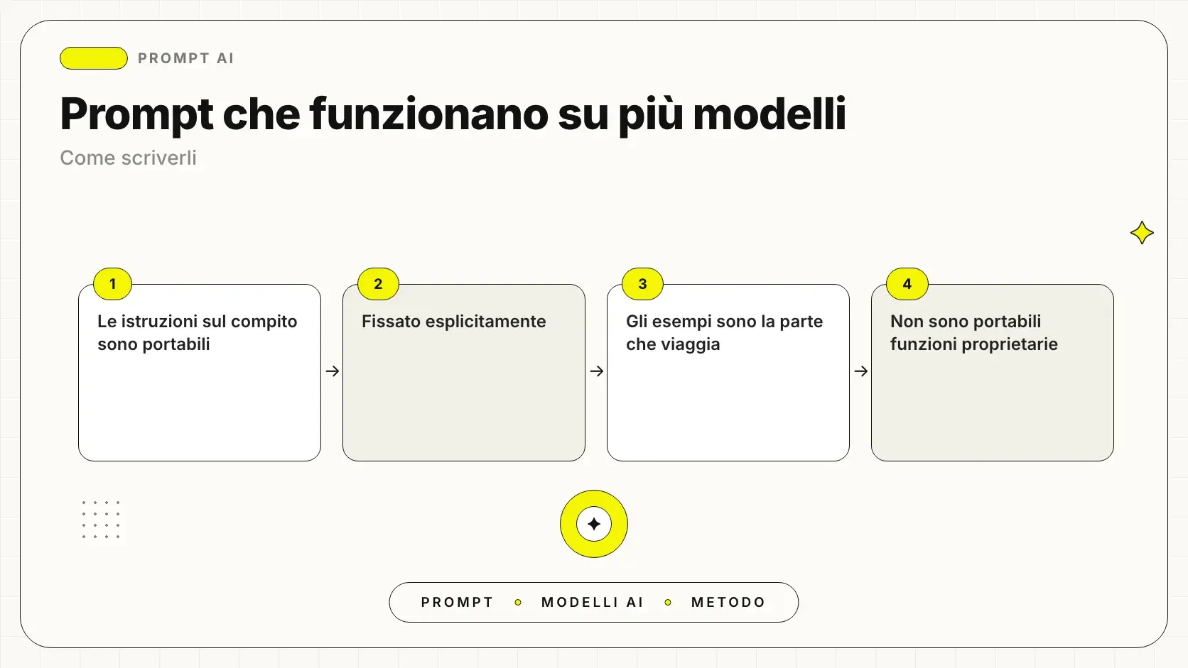 Come scrivere prompt che funzionano su più modelli AI diversi