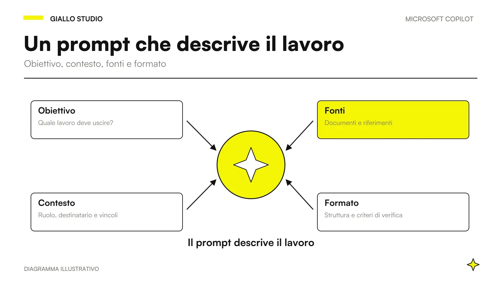 Un percorso collega obiettivo, fonti, vincoli e verifica del risultato di un prompt Copilot