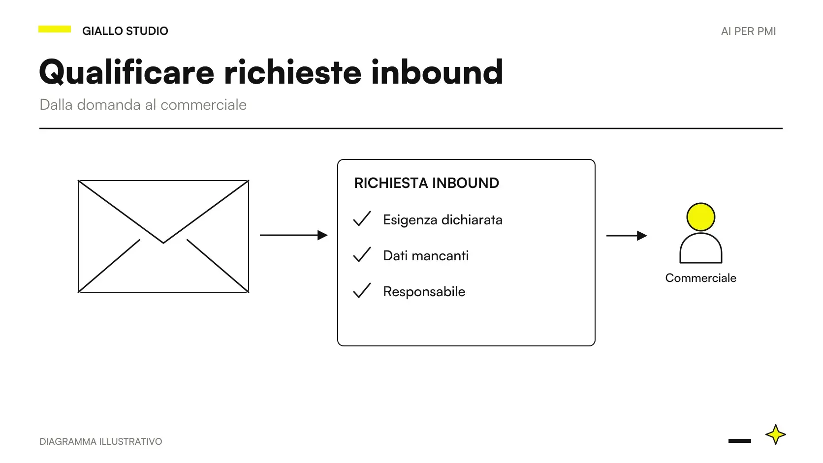 qualificazione richieste commerciali AI: dati, controlli e decisione del responsabile