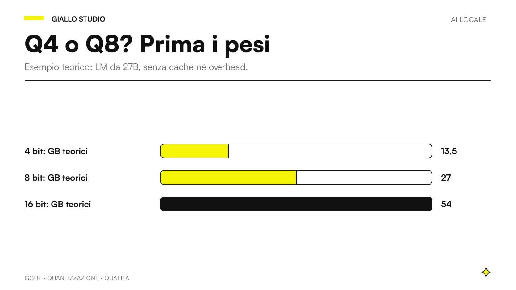 Quantizzazione GGUF Q4 o Q8: confronto dei soli pesi teorici di un LM da 27B, esclusi cache e overhead.