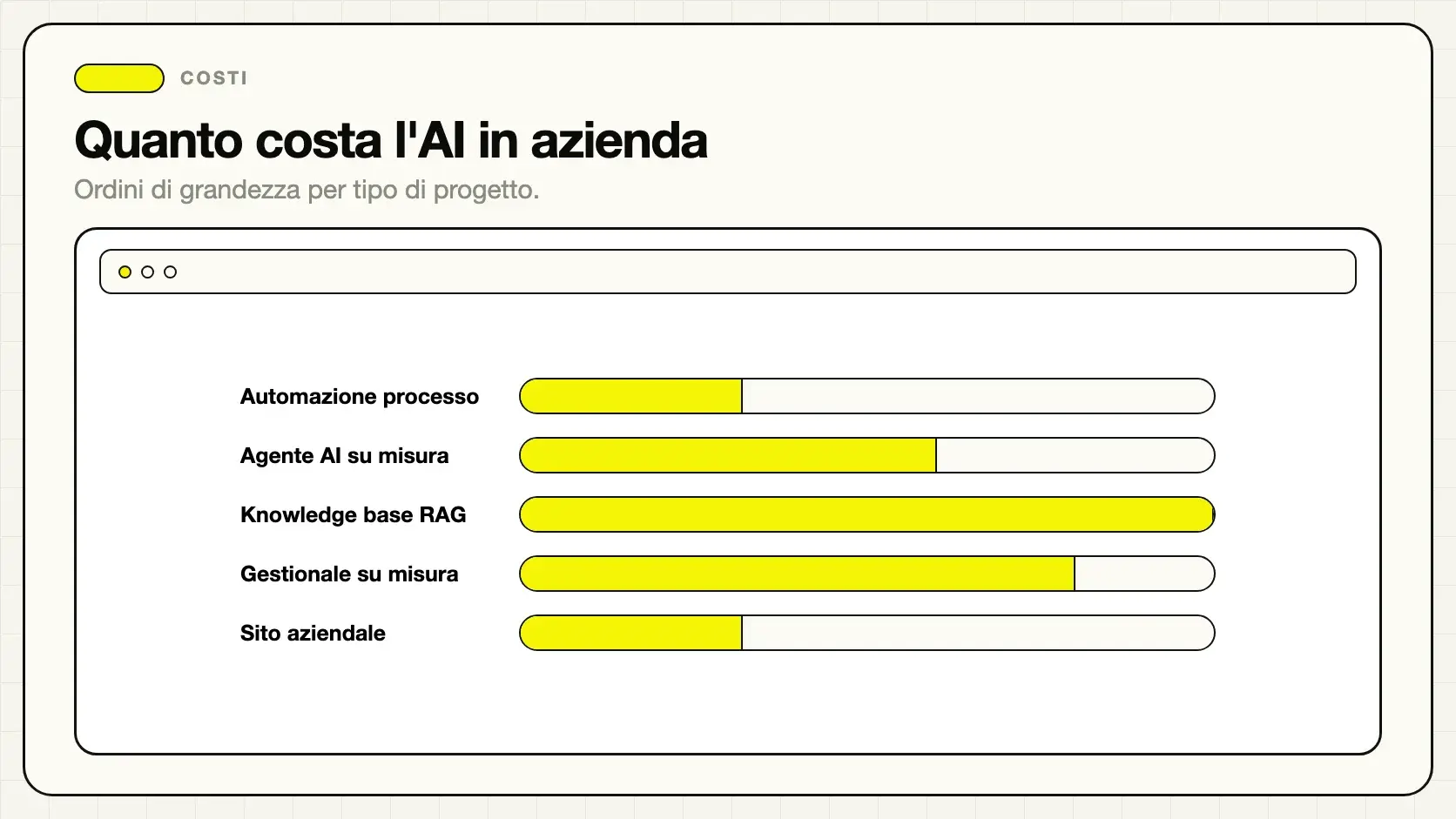 Range di costo dei progetti di intelligenza artificiale per le aziende