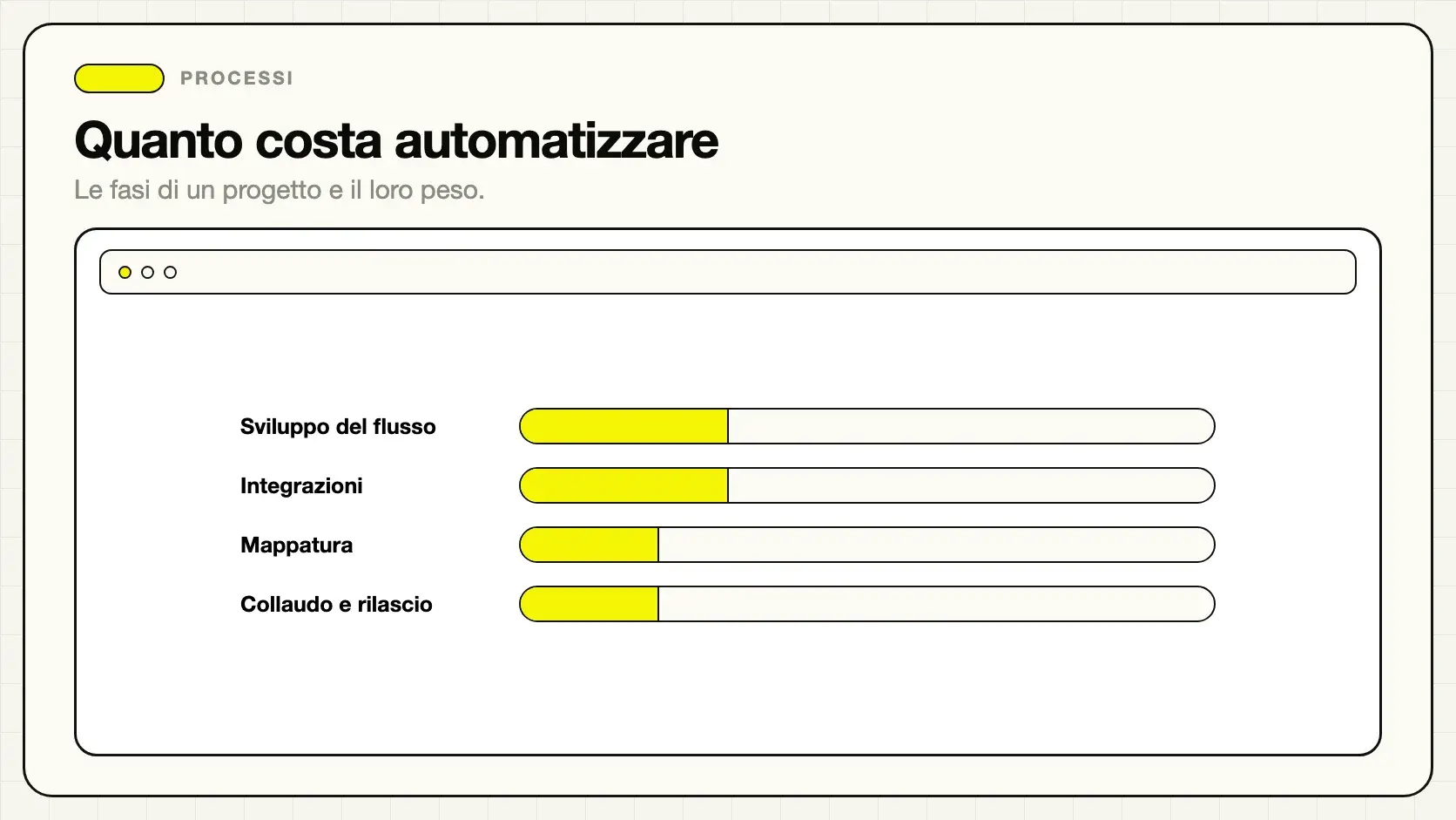 Calcolo del costo e del ritorno dell'automazione di un processo aziendale