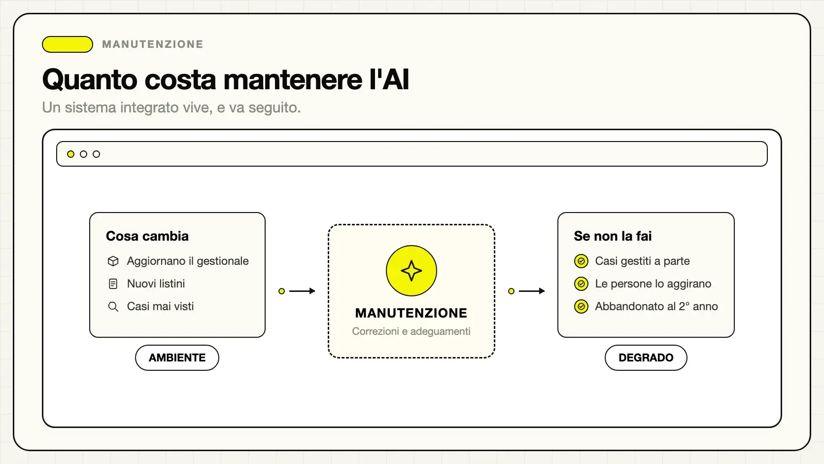 Le voci di costo ricorrenti per mantenere un sistema di intelligenza artificiale