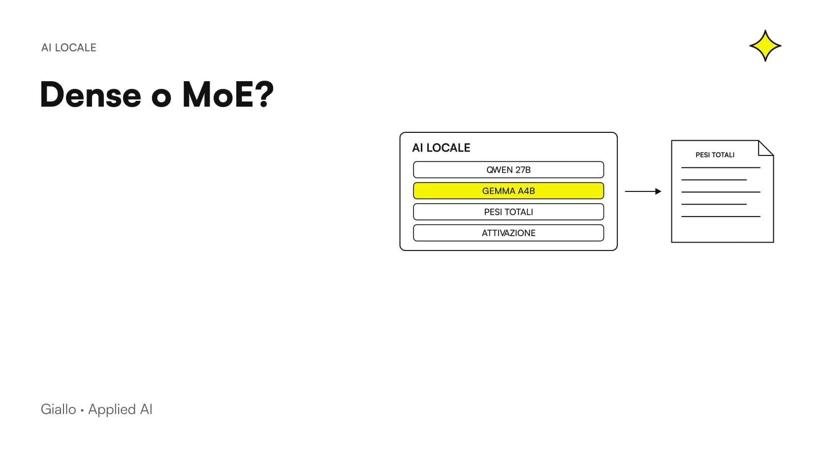 Schema Qwen3.8-27B vs Gemma 4 26B A4B: architettura dense, MoE, pesi totali e parametri attivi.